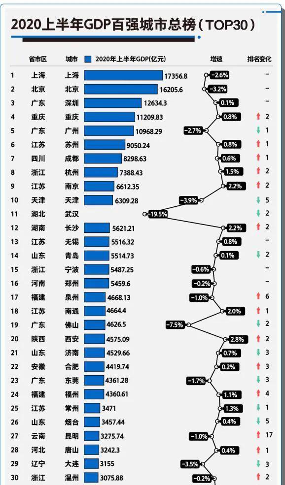 天津gdp城市排名30_GDP最高的10座城市出炉 重庆超越天津成 新一线 冠军(3)