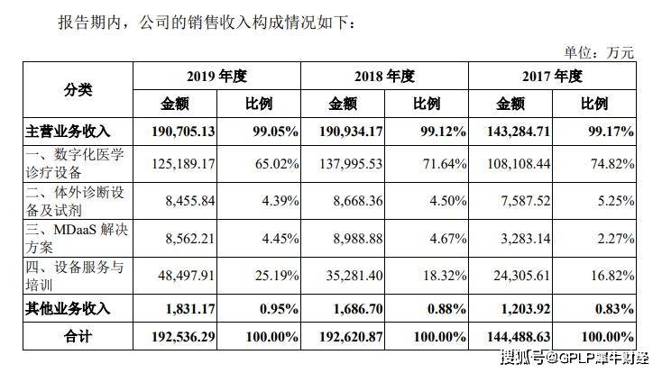 招股书|东软医疗拟科创板上市 2018年净利润异常增大
