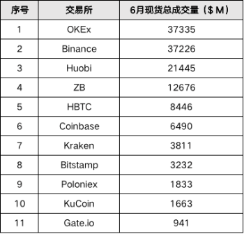 报告|OKEx全线增长引机构关注，数据才是最大的实力背书