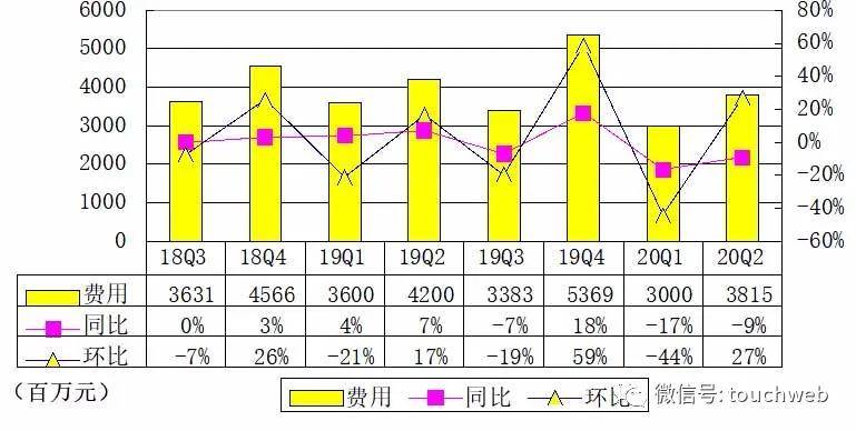 同比|唯品会季报图解：营收241亿同比增6% 增长已趋缓