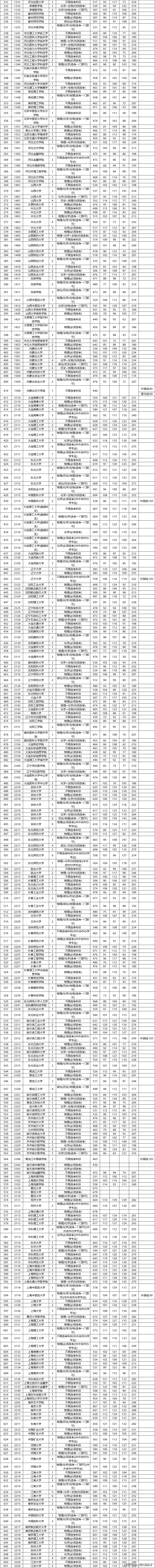 2020年600分一本大学排行_2020在川招生的一本大学:文、理科收分最低大学汇