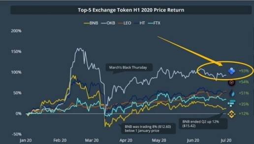 报告|OKEx全线增长引机构关注，数据才是最大的实力背书