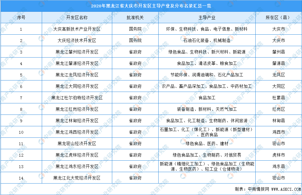 大庆市2020年上半年_农发行大庆市分行2020年上半年投放信贷资金6.37亿元