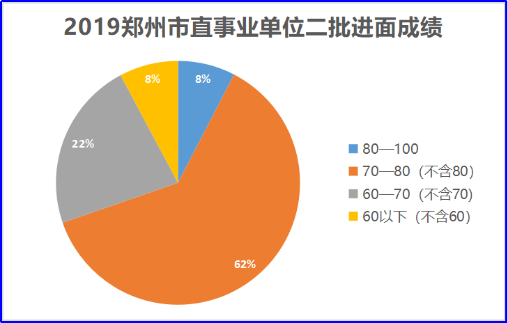 郑州事业单位每年的分数线