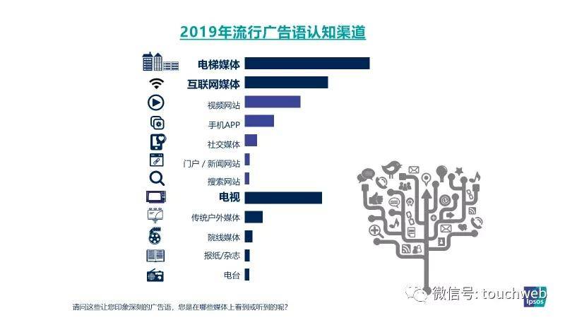消费品|分众半年营收46亿 Q2楼宇媒体日用消费品广告收入增25％