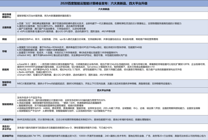 智能|2020百度智能计算峰会：发布六大新品、升级四大平台，加大投入AI新基建