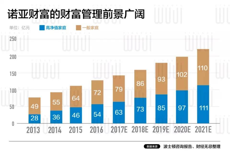 原创上市十年，诺亚财富的踩雷迷途