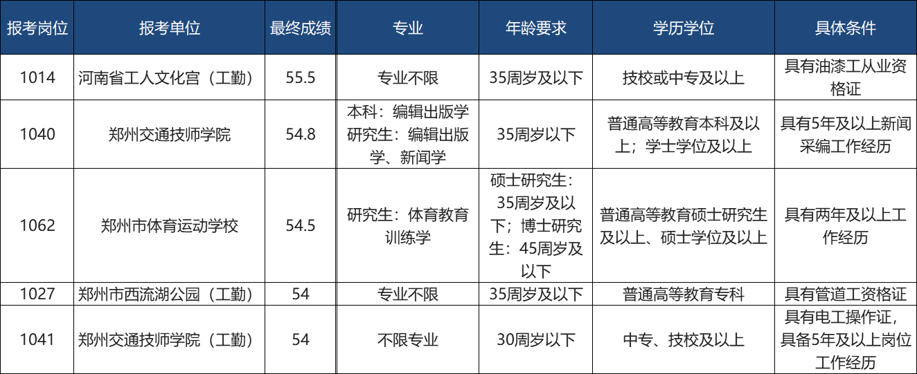 郑州事业单位每年的分数线