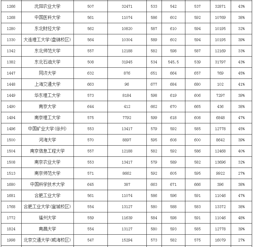 模拟|2020使用优志愿模拟填报，山西本科批成功投档率95%！