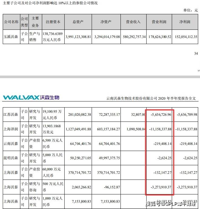 亏损|疫苗概念股沃森生物市值超千亿元 上半年净利润仅0.61亿元