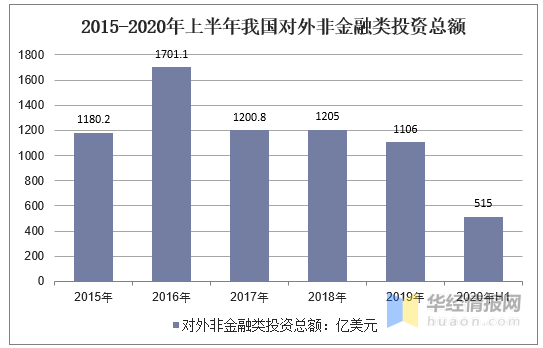 谈球吧体育2020年中国对外投资总额及投资领域疫情下对外开放程度分析(图1)