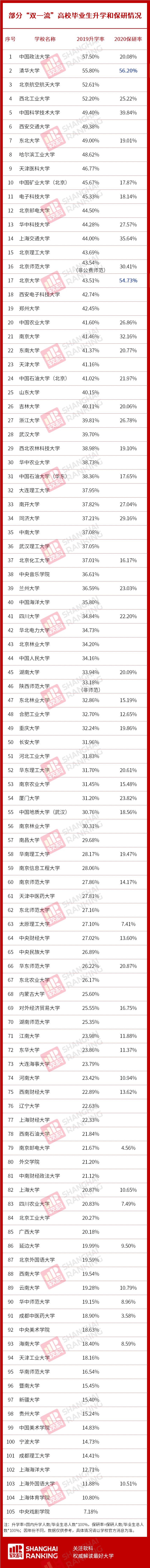 保研|又十几所高校推免新消息！部分学校保研率相差数十倍