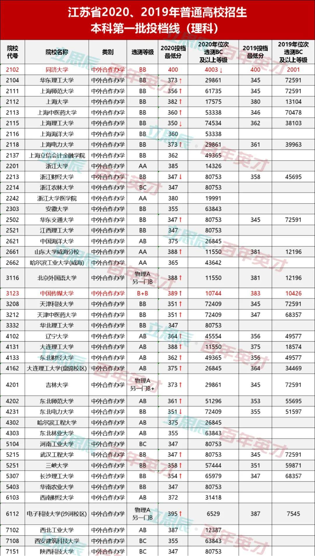 分数|你错过了吗？“低分高就”！中外合办高校分数和位次双双下降