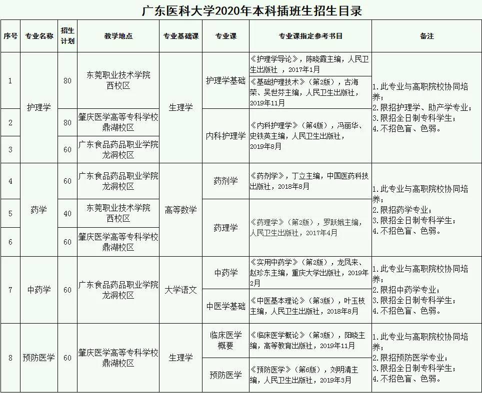 广东专插本最好的插本医学院校插本指南告诉你明年还会招生吗