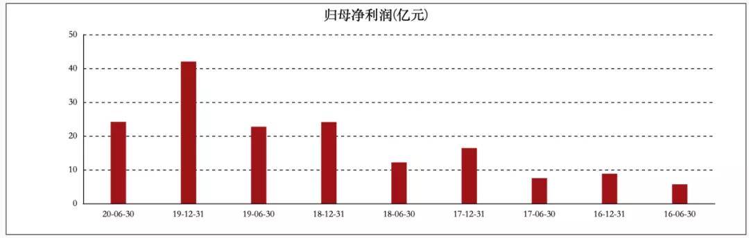 增速|营收增速放缓，中国奥园二次进京能否成功？