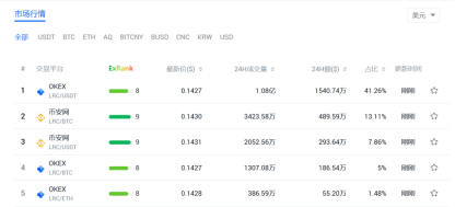 上线|DeFi代币主流与新星齐飞，OKEx成交量独占鳌头
