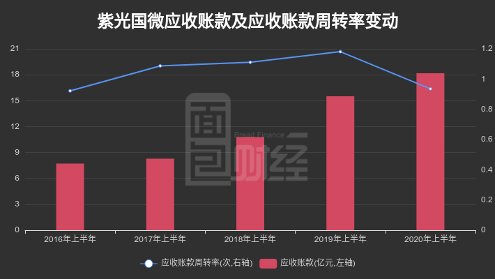 净利润|【财报智读】紫光国微：中报归母净利润翻倍，控股股东减持