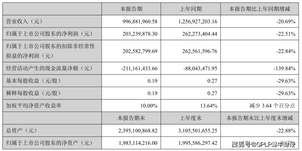 承德露露|承德露露上半年营收净利润均减超二成 研发投入降至509万元