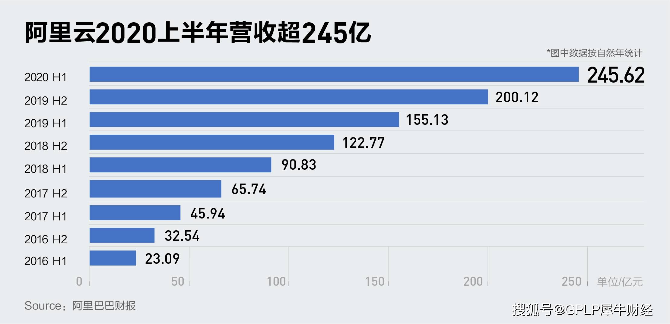 收入|阿里云上半年收入245.6亿，中国规模最大、市占率持续四季度增长