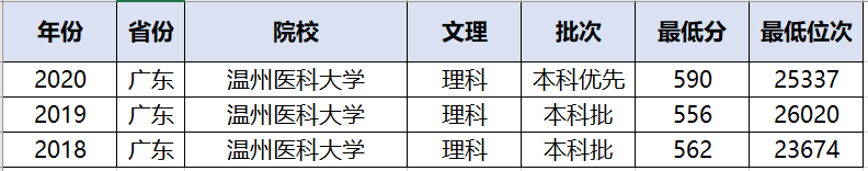 广东|广东分数稳如泰山，另一省暴跌！考生：我怎么报？温州医科大学