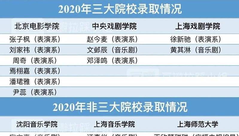 2020年明星考生录取情况北电6人中戏3人上戏2人