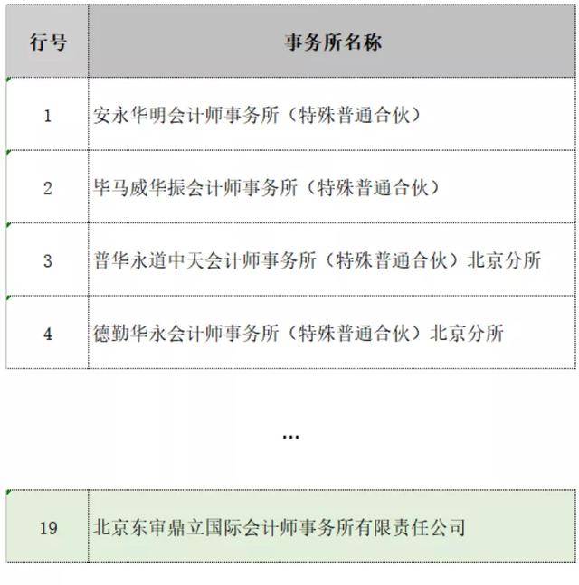 北京地区会计师事务所最新排名正式公布了