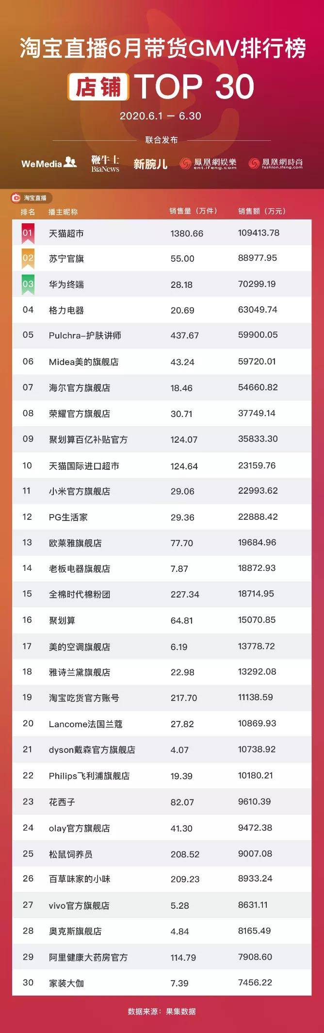 淘宝主播排行_4月直播带货排行榜:淘宝直播霸占前三,抖音“潘嘎之交”爆火(2)