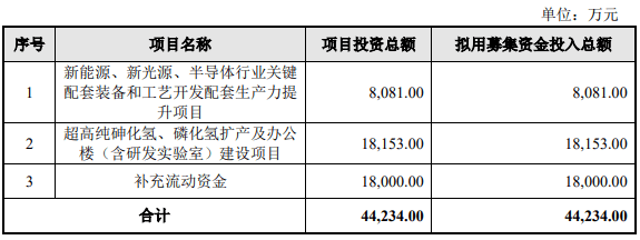 主营业务|打入中芯国际14纳米供应链，又一半导体相关企业登陆科创板