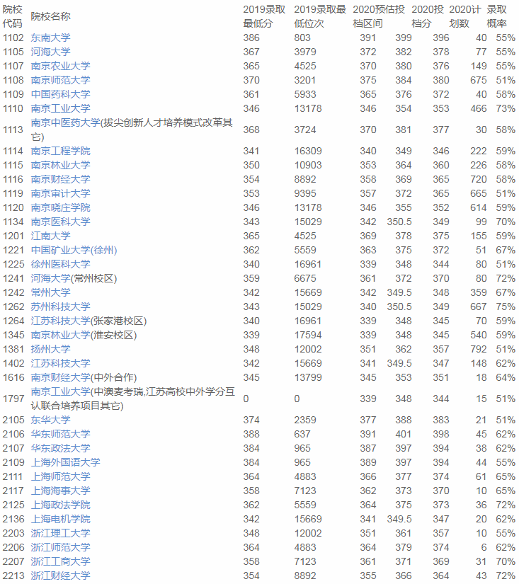 志愿|2020优志愿大数据填报平台复盘报告： 江苏本一成功投档率95%！