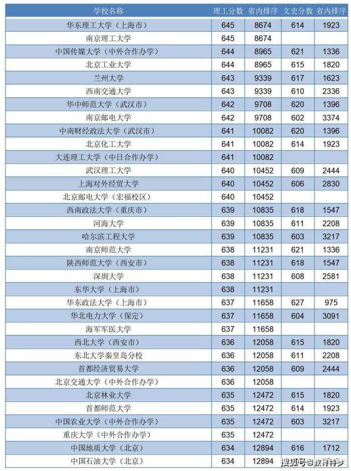 2020河北高考投档线：理科700分上不了清北，633上郑州大学，602上燕山大学！（最新发布）