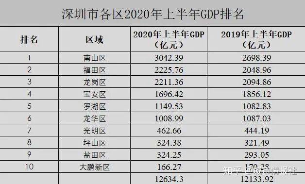 2021深圳各区gdp(2)