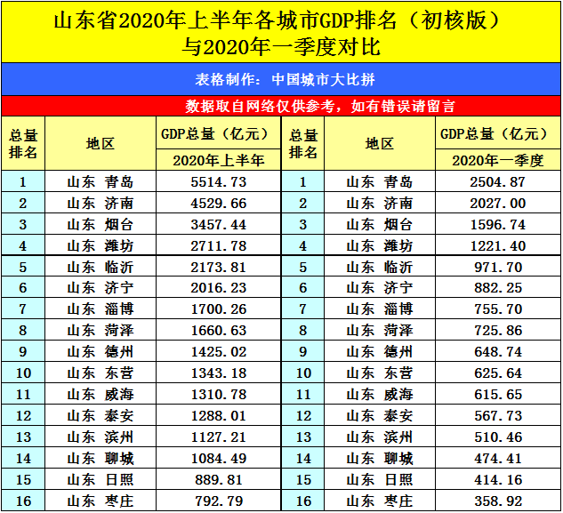 青岛2020gdp预估_青岛人均gdp柱状图