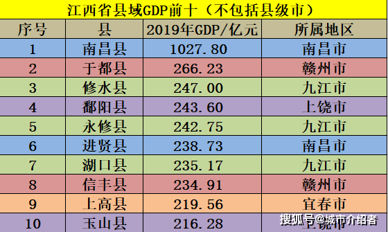 江西省gdp十强县排名_江西十强县GDP排名