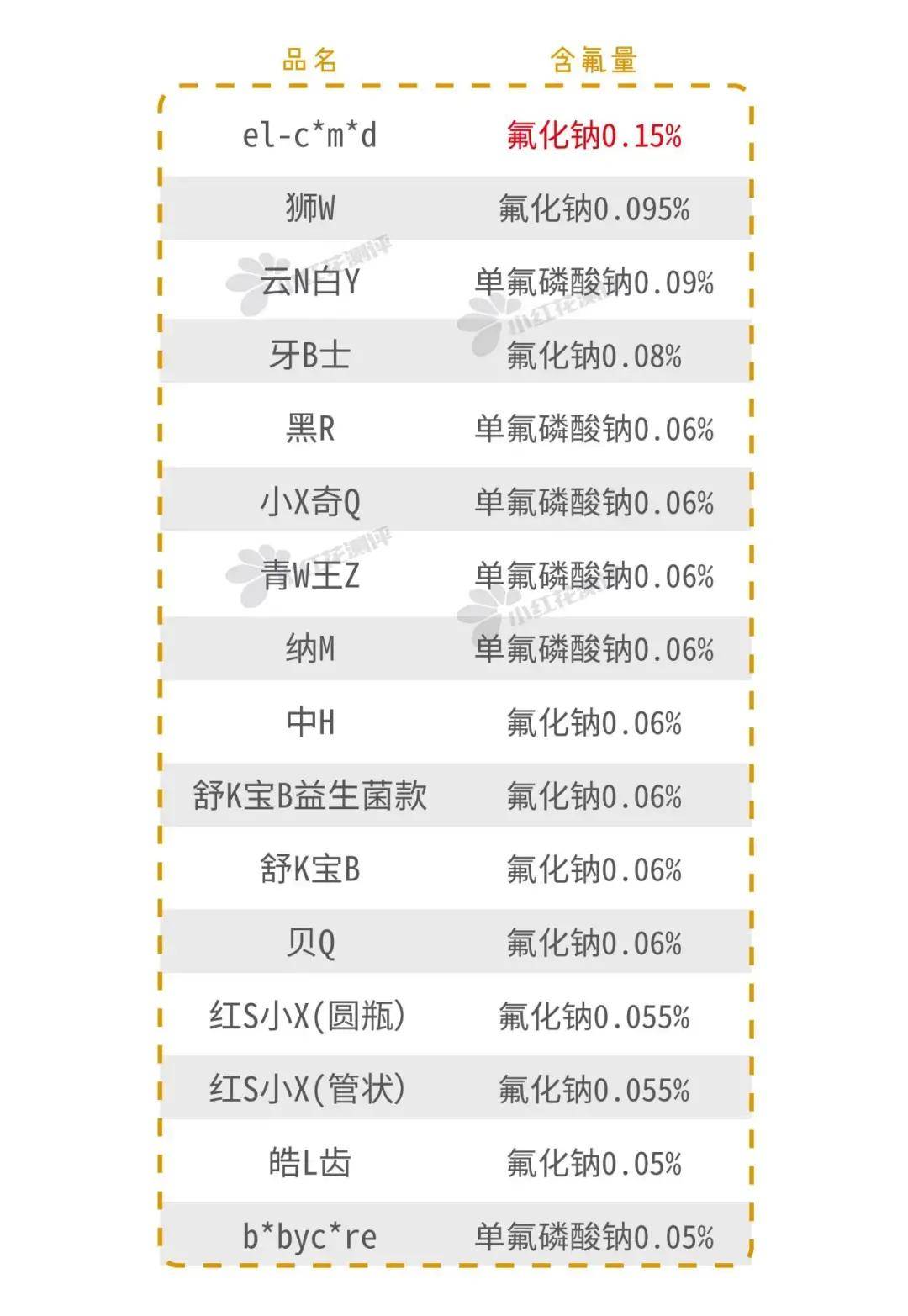 测评|16款儿童含氟牙膏测评：半数含有刺激性表面活性剂