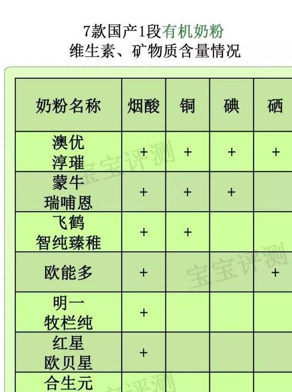 奶粉|差别却这么大！7款国产有机奶粉评测一：都卖那么贵