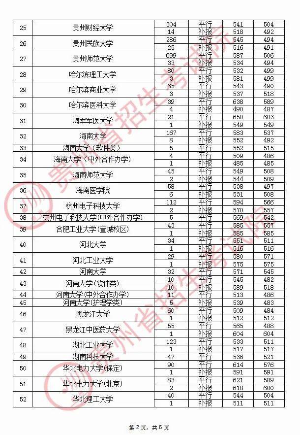 贵州|贵师大最多贵州高考8月23日录取情况来了！清华36人