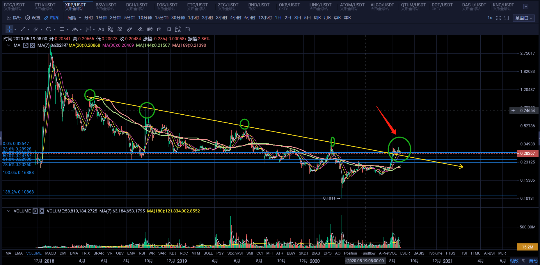 行情|原创比特币回调震荡，市场陷入调整，牛市还在吗？
