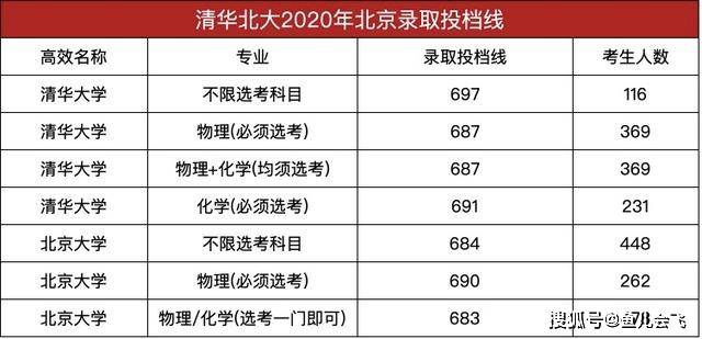 河南|远超河南招生人数一区胜全省！海淀区清华北大录取近500人