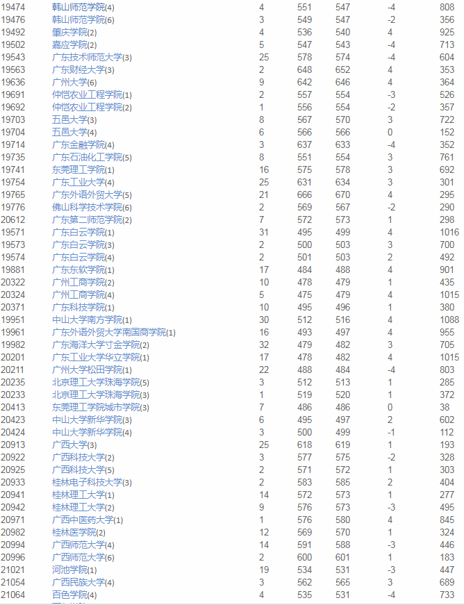 海南|2020优志愿大数据填报平台复盘报告出炉！海南本科成功投档率96%