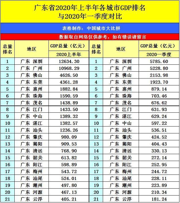 深圳广州各区gdp2020排名_2020年广州各区GDP排名情况