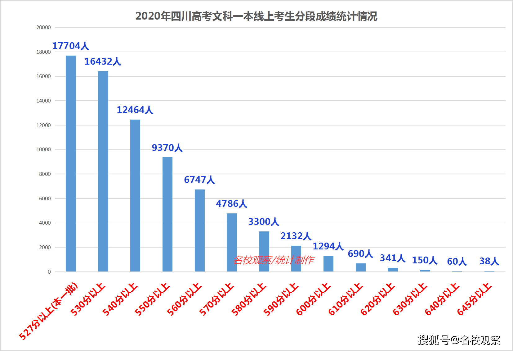 考生|太厉害了！四川省文科前1200位的考生近四分之一进入四川大学
