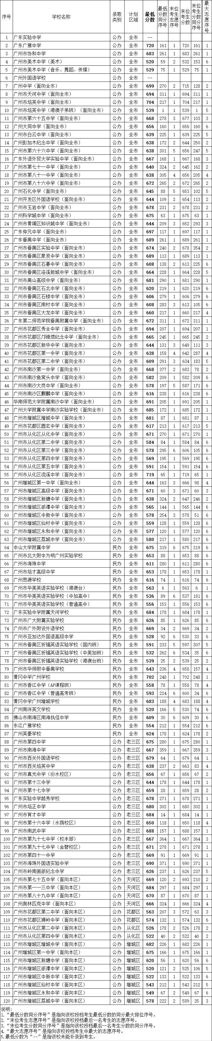 最新 2020年广州市普通高中学校补录录取分数出炉!广雅720!‘kaiyun网页登录入口’(图2)
最新 2020年广州市普通高中学校补录录取分数出炉!广雅720!‘kaiyun网页登录入口’(图2)