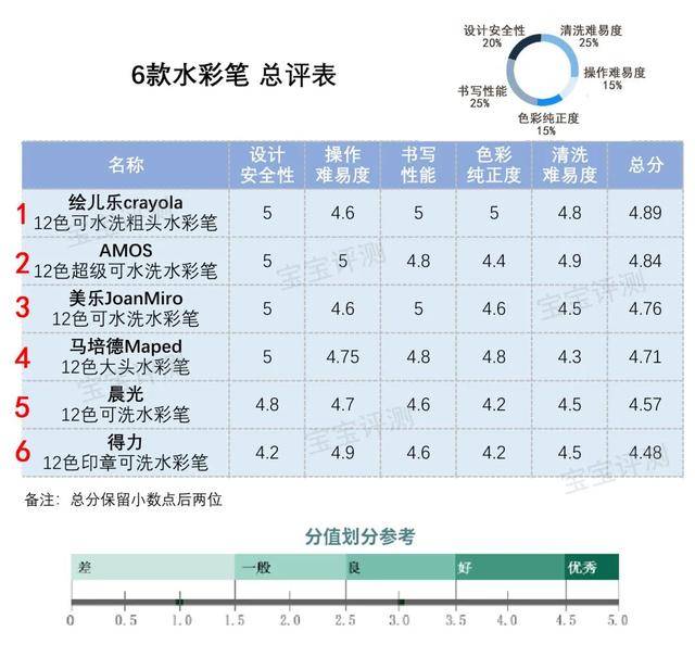 评测|六大品牌水彩笔&蜡笔使用性能评测：开学季宝宝的画笔这样选！