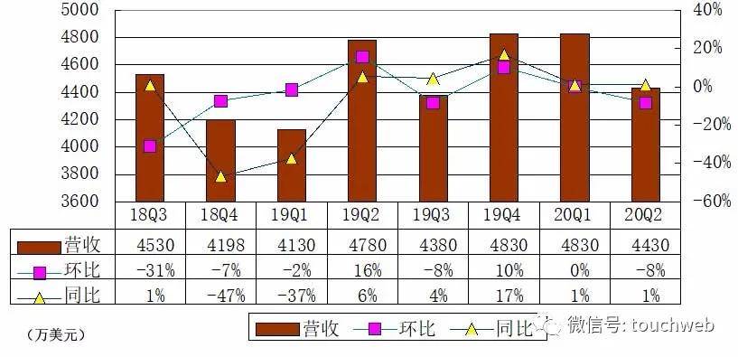 
迅雷季报图解：总营收环比降8.3% 净亏1180万美元“kaiyun”(图3)