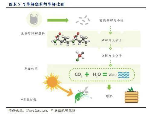 可降解塑料市场发展迅猛:十年近千亿!未来可期