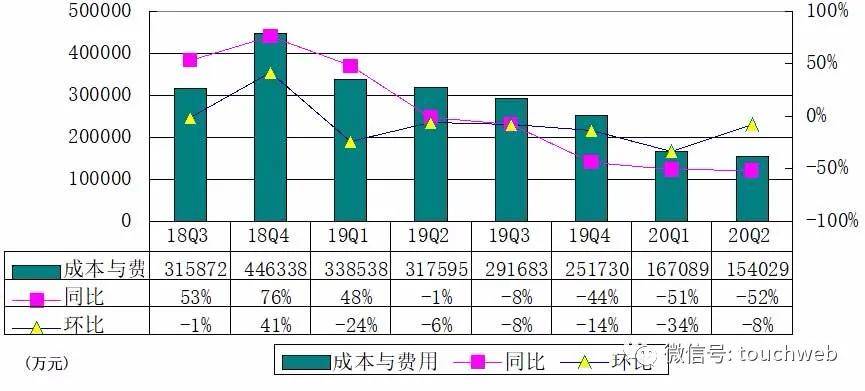 约合|社交电商云集季报图解：营收同比降51% 净亏1750万