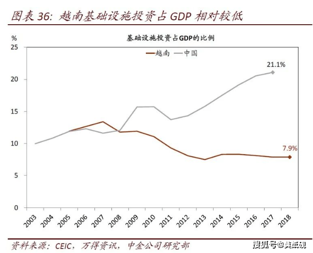 中国占越南GDP_越南GDP增速连续两年破7(3)