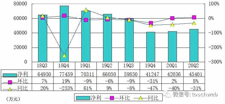 季报|信也季报图解：净利4.5亿同比降31% 新增股权回购计划