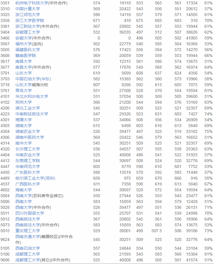 重庆|2020优志愿模拟填报平台复盘分析：重庆本科一批成功投档率90%！