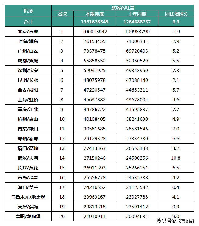 2019深圳经济总量亚洲排名_深圳经济特区(3)